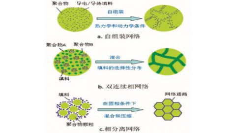 空间限域强制组装法提升复合材料导电/导热性能