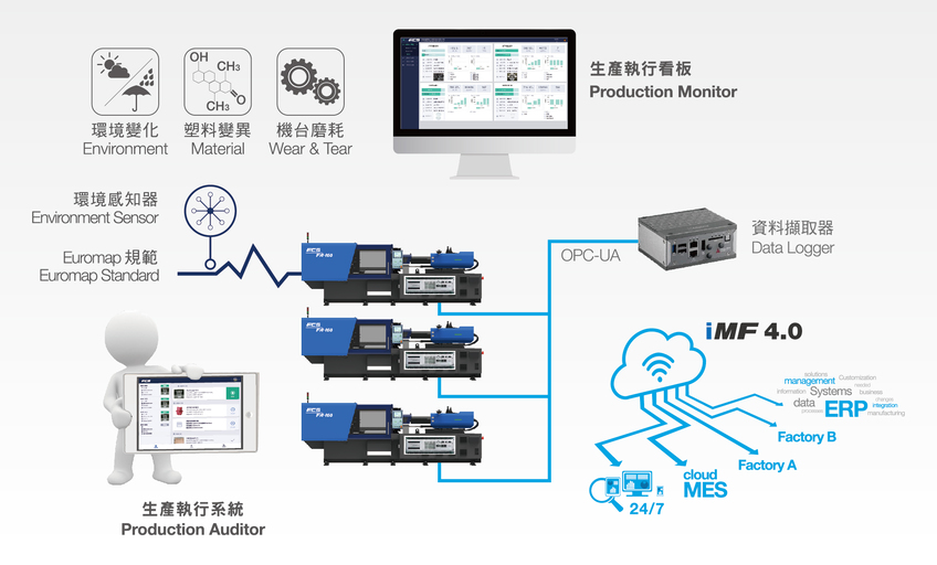 2_iMF 4.0智能製造工廠之系統概念(848x512).jpg