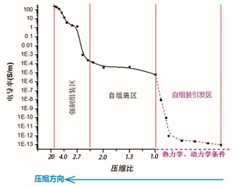 图 5 PP/SCF复合材料压缩比与电导率关系曲线。